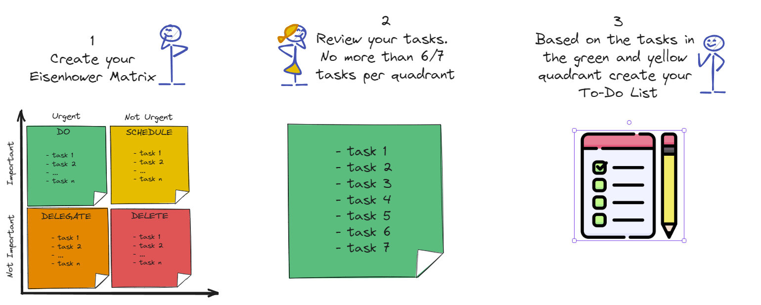 Eisenhower Matrix day by day